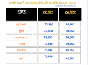 Today Gold Price - 2 नवंबर 2024 आपके शहर में 14-24 कैरेट रेट