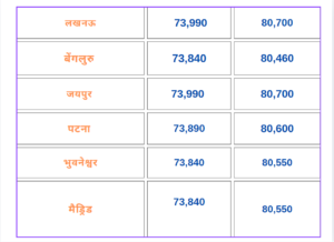 Today Gold Price - 2 नवंबर 2024 आपके शहर में 14-24 कैरेट रेट